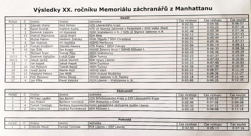 Memoriál záchranářů z Manhattanu 2021 - výsledky<br />Autor: Archiv KÚ Libereckého kraje