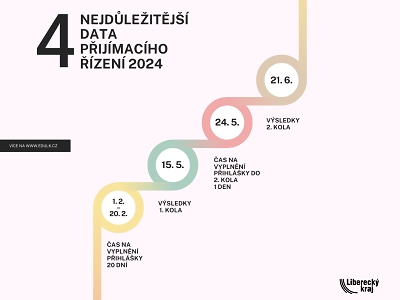 Přijímací řízení je plné novinek. Deváťáky do škol řadí nový algoritmus