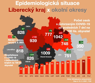V Libereckém kraji 500 hospitalizovaných, vyočkováno již 40 tisíc vakcín