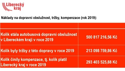 Autor foto:Archiv KÚ Libereckého kraje Liberecký kraj se ohrazuje proti analýze vzniku vlastního dopravce
