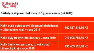 Liberecký kraj se ohrazuje proti analýze vzniku vlastního dopravce