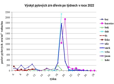 Informace o pylové aktivitě v Libereckém kraji