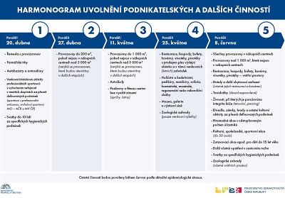 Vláda chce do 8. června postupně rozvolnit opatření